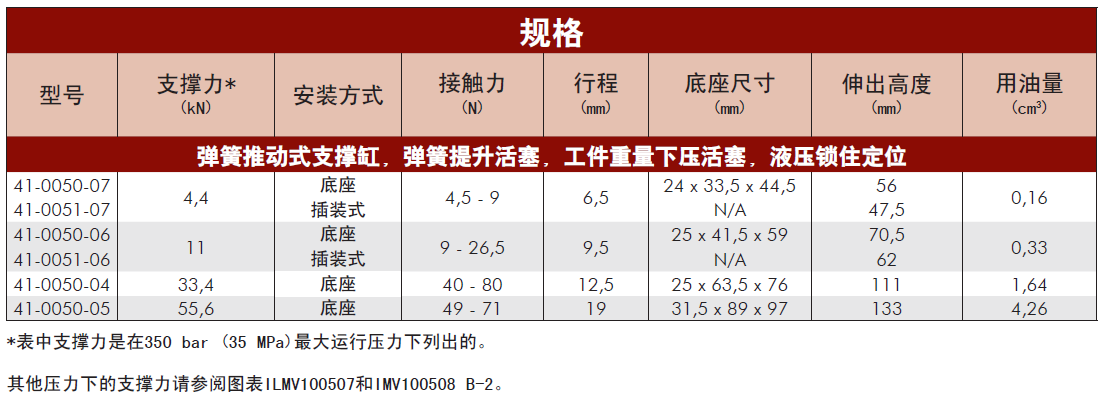 美國威克泰克彈簧推動式支撐缸規格表